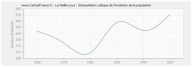 La Vieille-Loye : Interpolation cubique de l'évolution de la population